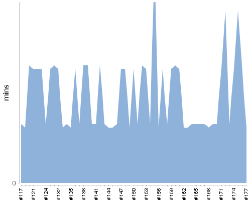 [Build time graph]
