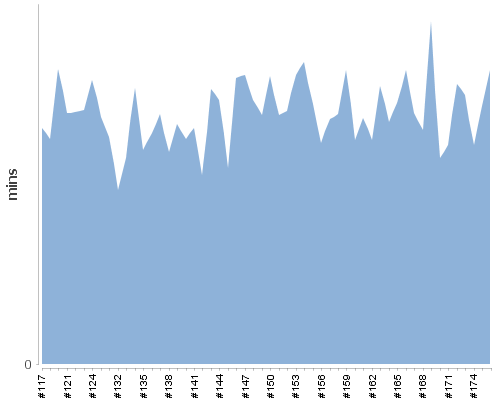 [Build time graph]