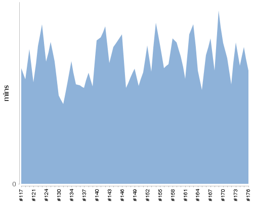 [Build time graph]