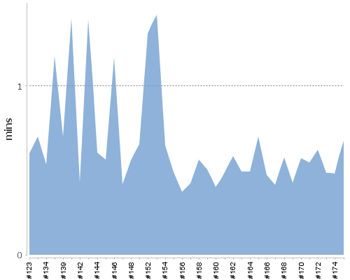 [Build time graph]