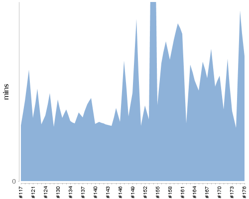 [Build time graph]