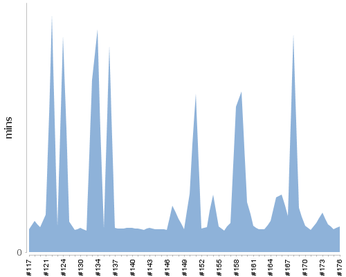 [Build time graph]
