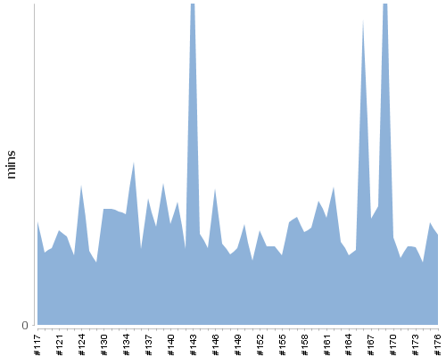 [Build time graph]