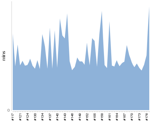 [Build time graph]