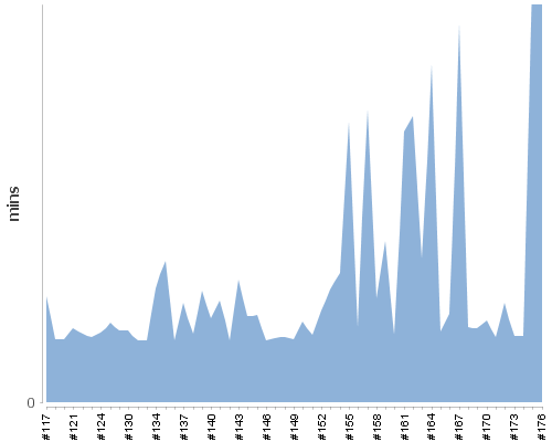 [Build time graph]