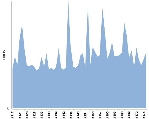 [Build time graph]