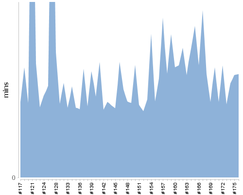 [Build time graph]