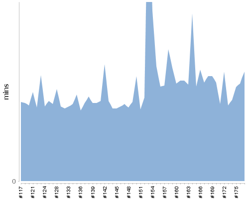 [Build time graph]