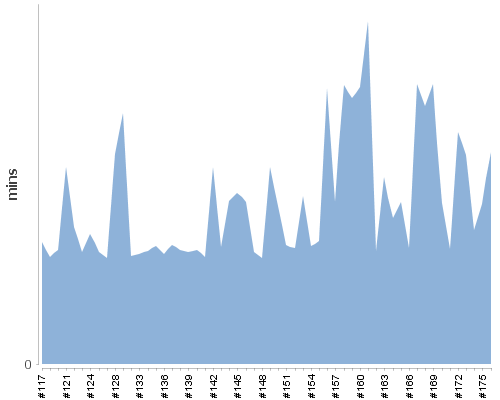 [Build time graph]