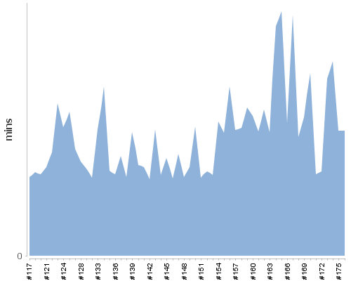[Build time graph]