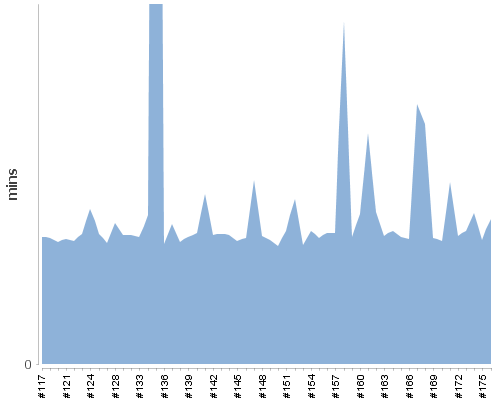 [Build time graph]