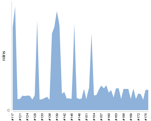 [Build time graph]
