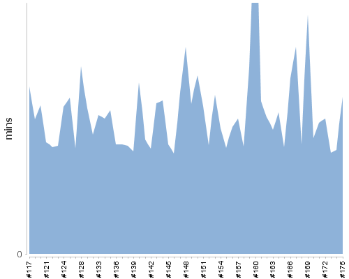 [Build time graph]