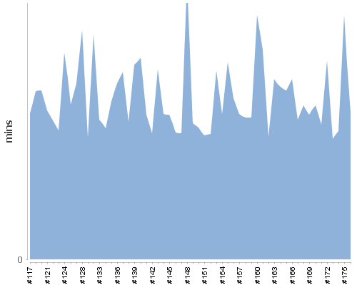 [Build time graph]
