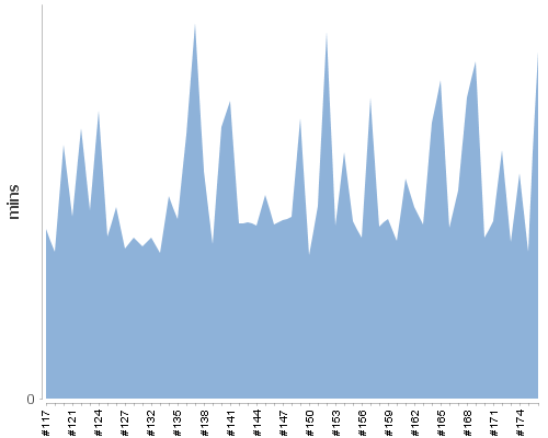 [Build time graph]