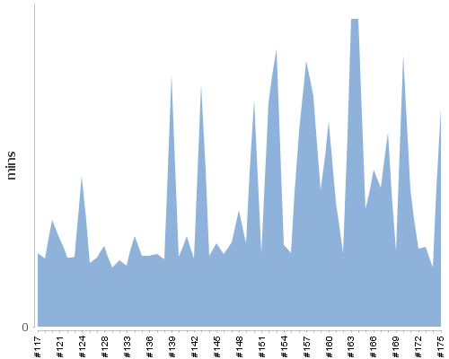 [Build time graph]