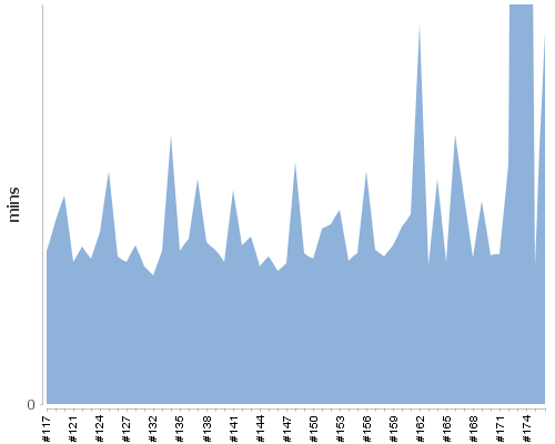 [Build time graph]