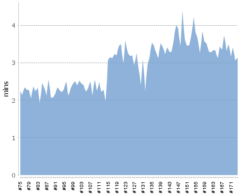 [Build time graph]