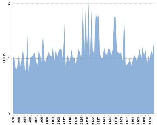 [Build time graph]