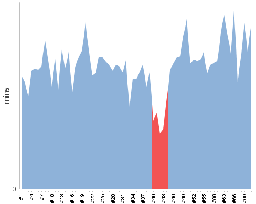 [Build time graph]