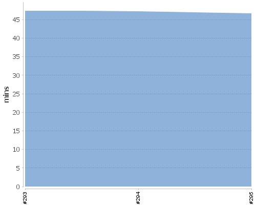 [Build time graph]