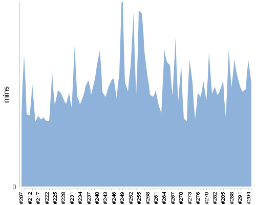 [Build time graph]