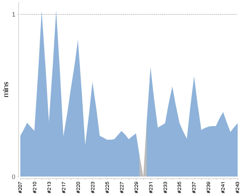 [Build time graph]