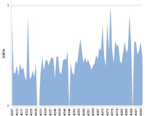 [Build time graph]