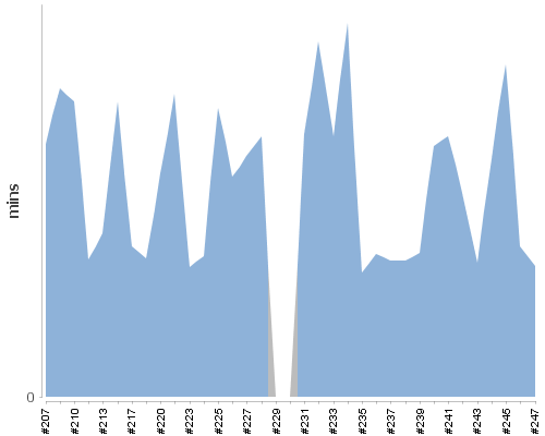 [Build time graph]