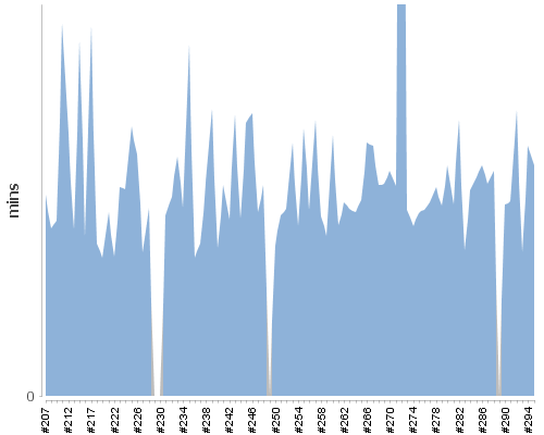 [Build time graph]