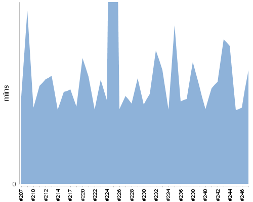 [Build time graph]