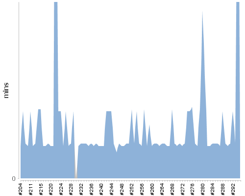 [Build time graph]