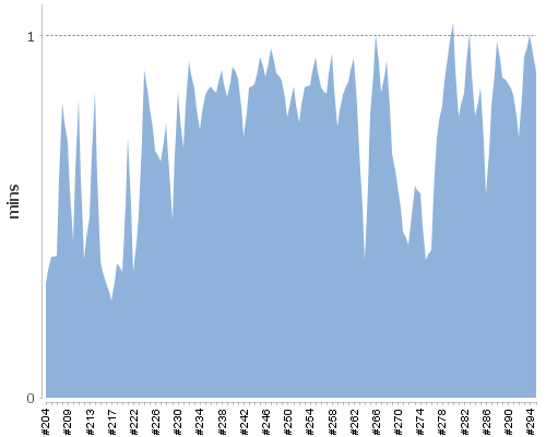 [Build time graph]