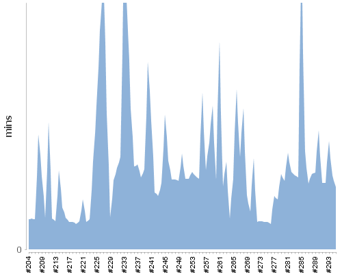 [Build time graph]
