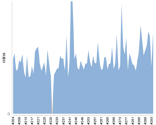 [Build time graph]