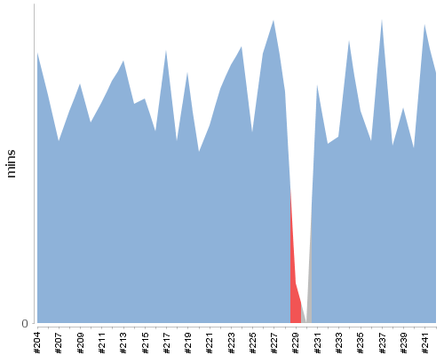 [Build time graph]