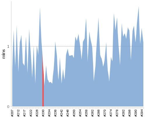 [Build time graph]