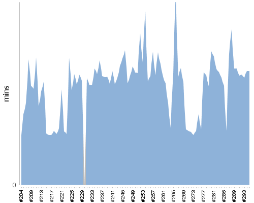 [Build time graph]