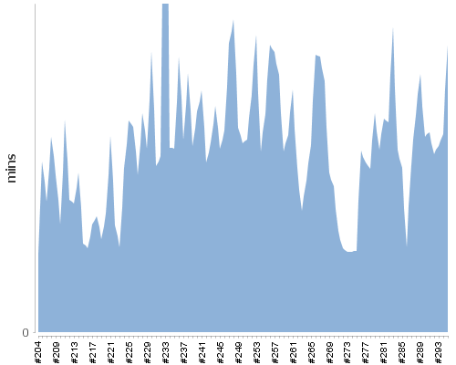 [Build time graph]