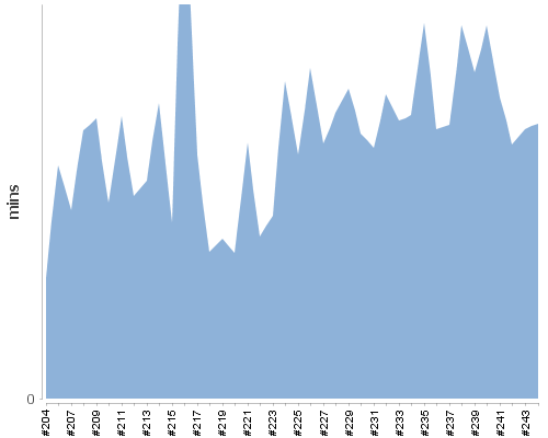 [Build time graph]