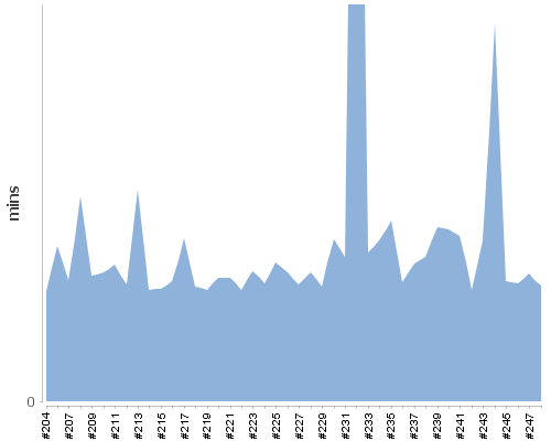 [Build time graph]
