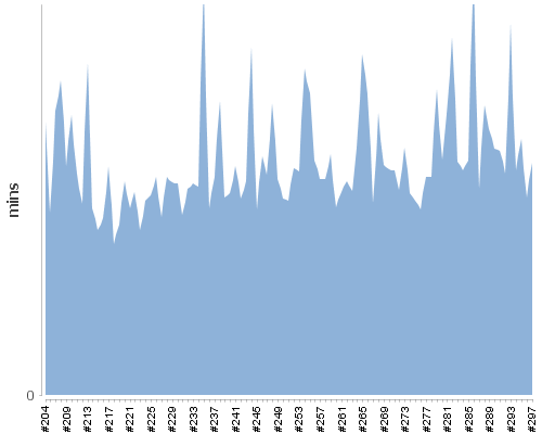 [Build time graph]