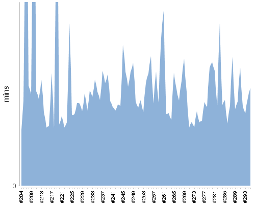 [Build time graph]