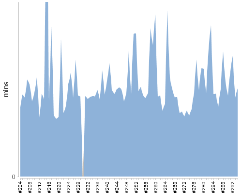 [Build time graph]