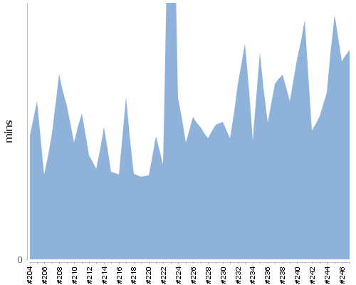 [Build time graph]