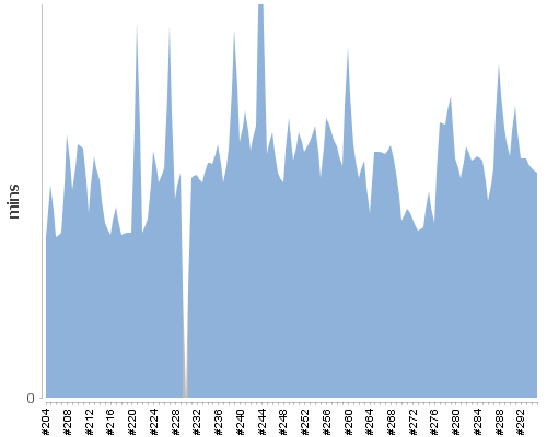 [Build time graph]