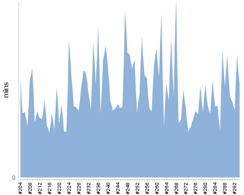 [Build time graph]