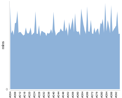 [Build time graph]
