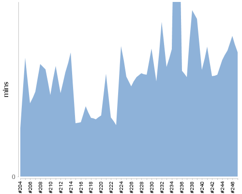 [Build time graph]