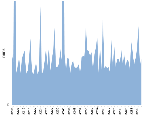 [Build time graph]